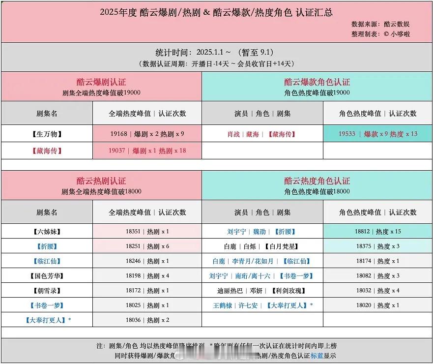 2025酷云爆剧/热剧&酷云爆款/热度角色认证汇总 ​​​