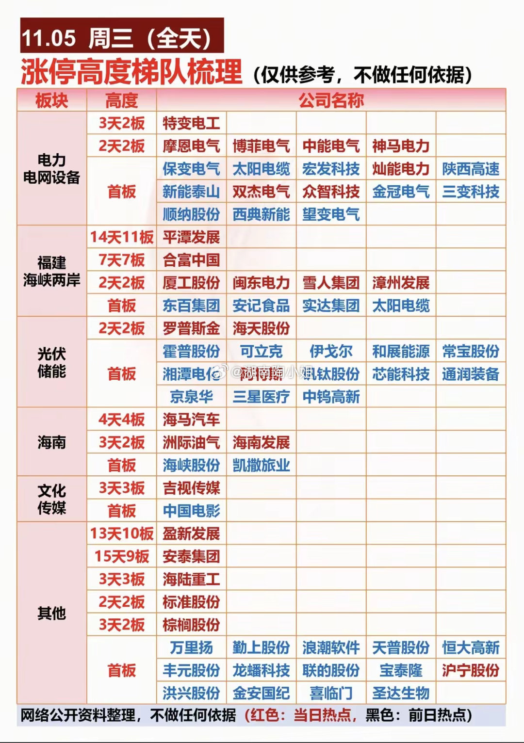 11.05周三收盘  涨停板  梯队+连板高度！​1.电力电网设备   15股涨