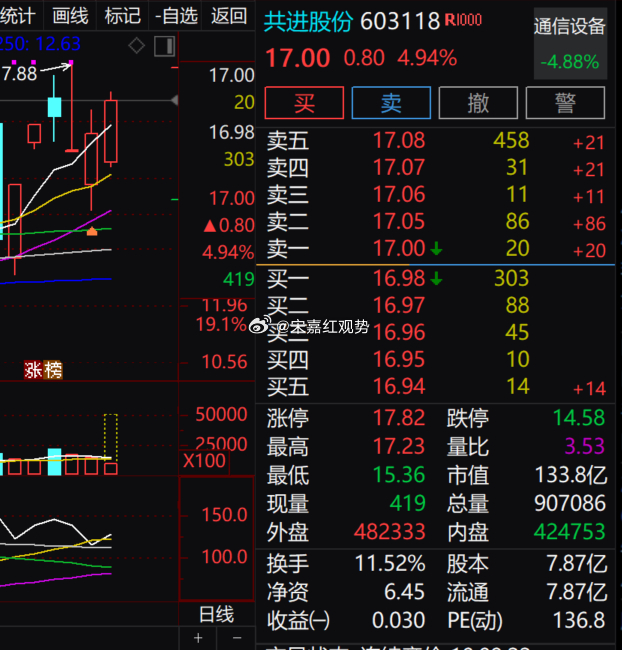 $共进股份 sh603118$ （通信设备）上涨 4.94% 报 17 元，日内
