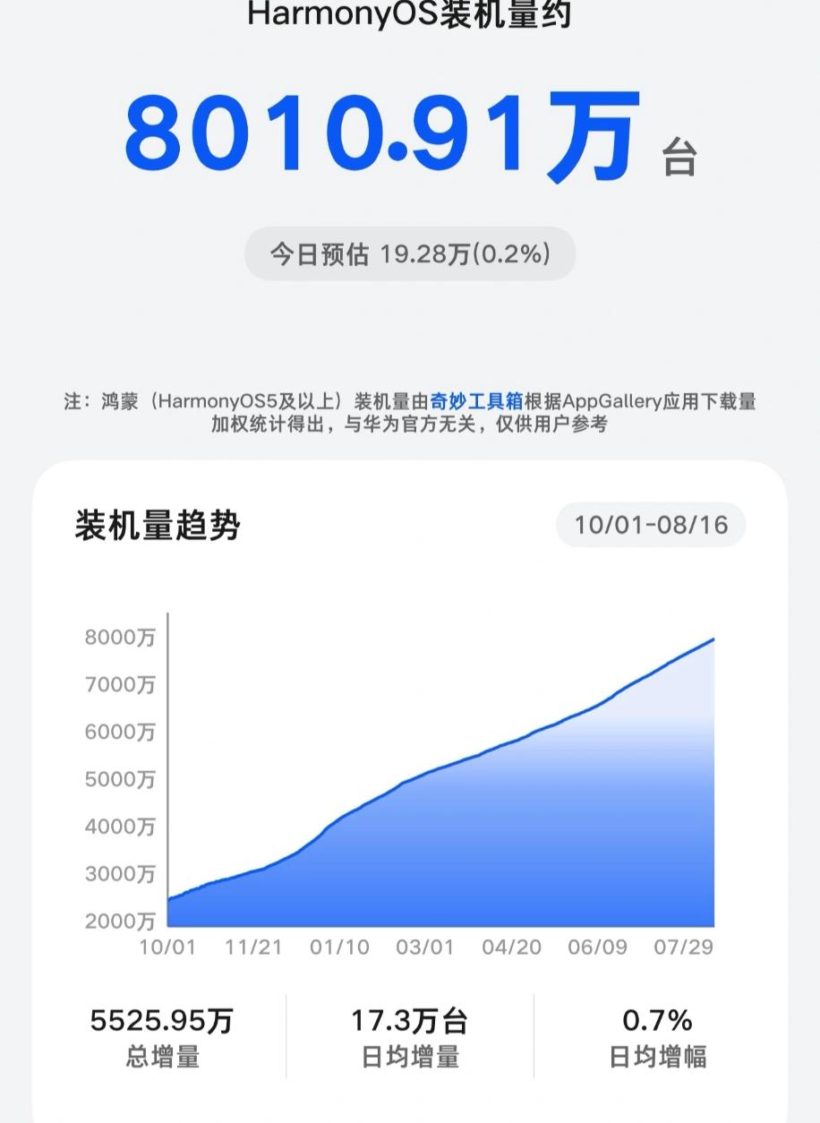 鸿蒙开启疯狂 “吸粉” 模式！新增装机直接飙到 8010.91 万台，年度目标完