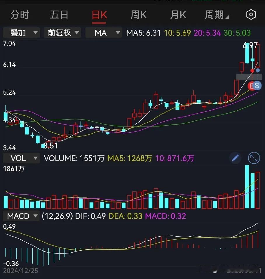 感谢🙏感谢主力让我吃口大肉…
趁着今天恐慌继续低吸…