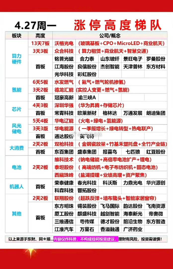 427周一  涨停板股票：高度+题材+梯队！1.算力硬件   14股涨停2.氢能