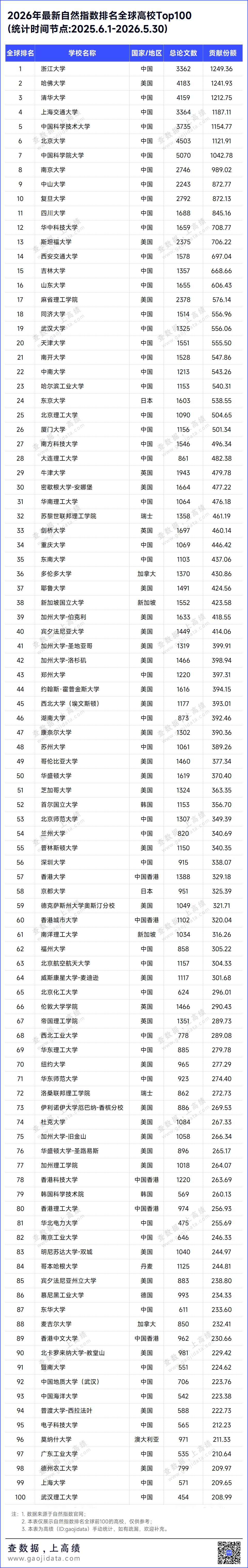自然指数排名前20名中有17所是中国内地高校，而QS世界大学排名中，仅有2所内地