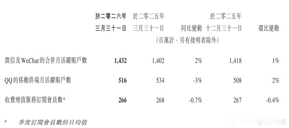 腾讯最新一季度财报数据出炉，微信的用户规模又创下了新纪录，依然稳坐国内社交软件的