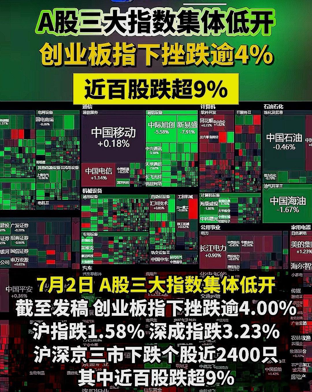 7月2日，A股三大指数集体低开 ，创业板指下挫跌逾4%，近百股跌超9% 