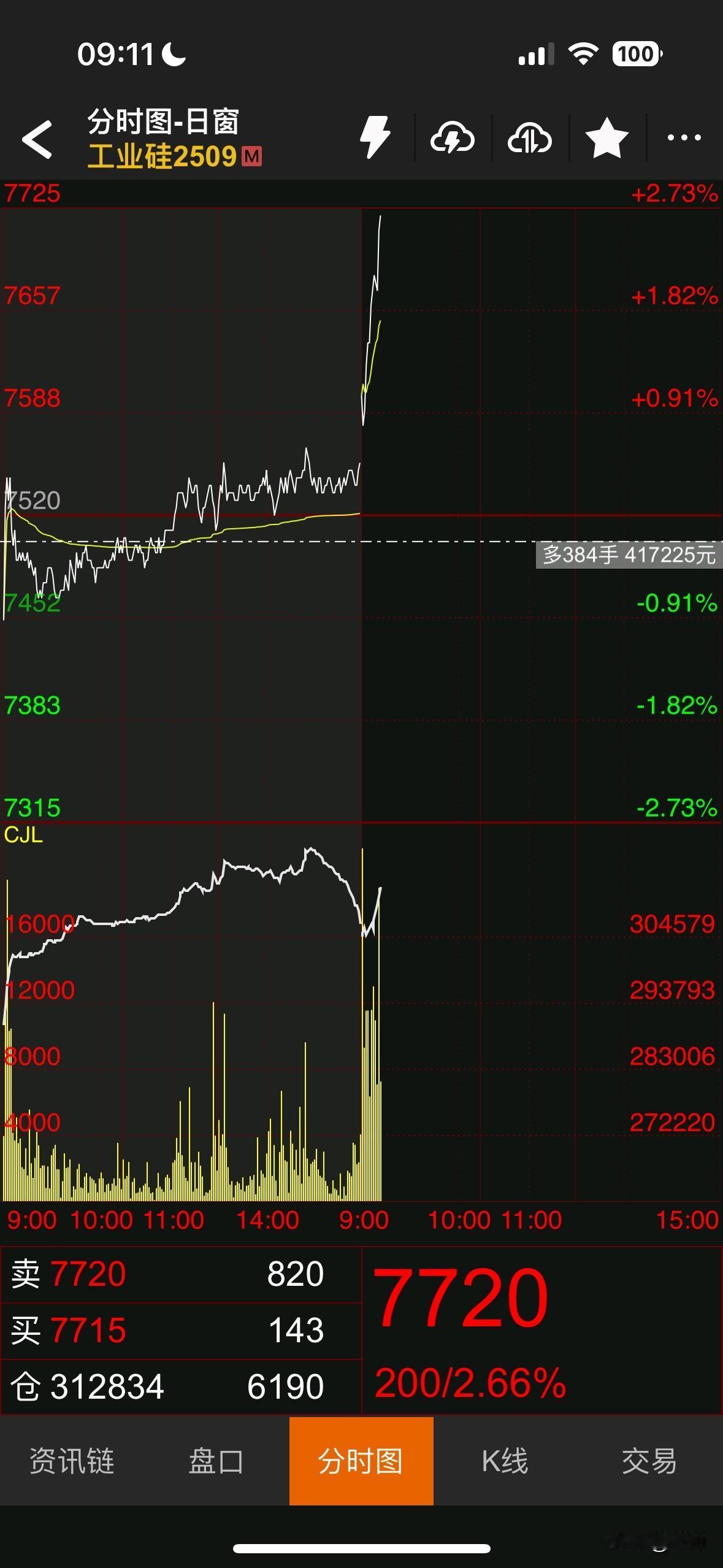 今天交易结束，来看一下今日战报，平仓盈亏43w。

昨天低位进的工业硅拉起来后陆
