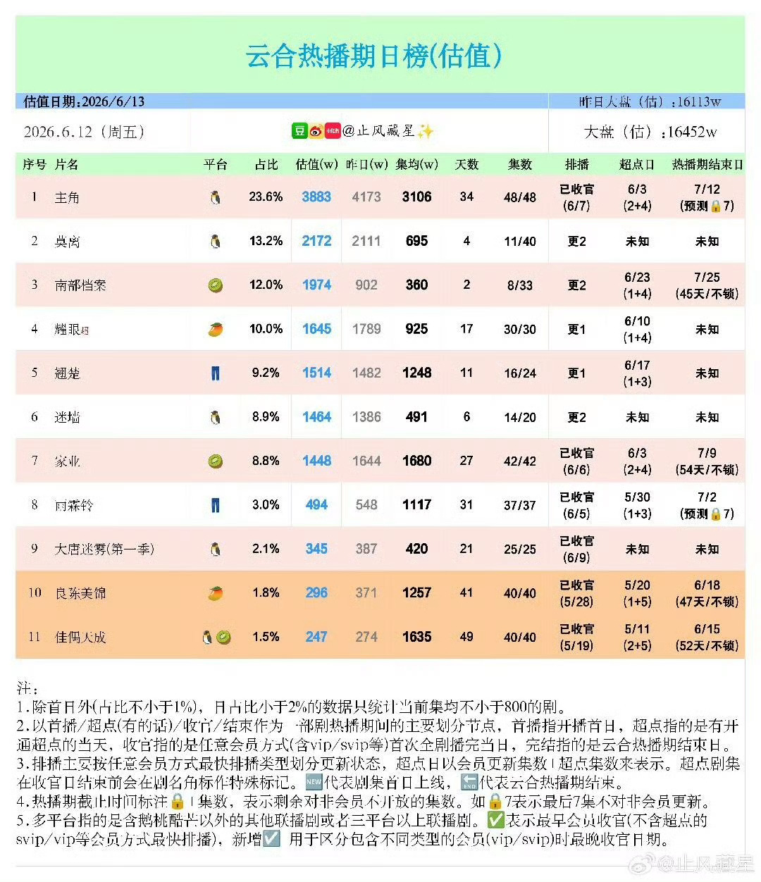 截止于6月12日杨紫家业云合集均1680万大家千万记得挂播挂播啊 ！热播期到7月