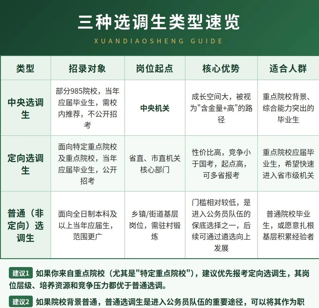 选调生
选调生分3类！别再傻傻分不清✨
很多应届生想考选调生，但一听到中央选调、