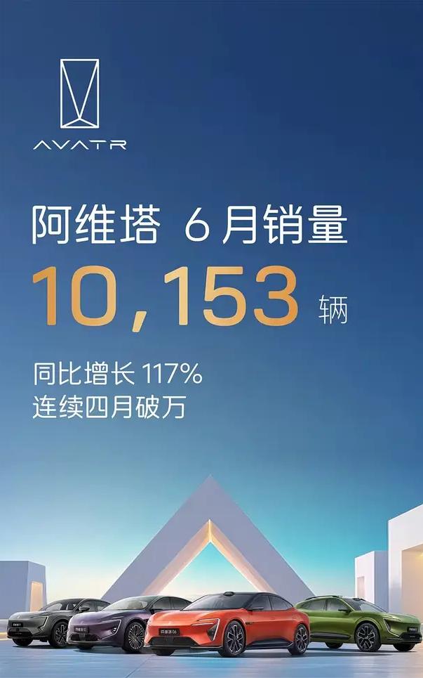 近日，我们从官方获悉，阿维塔6月销量为10153辆，同比增长117%，连续四月销