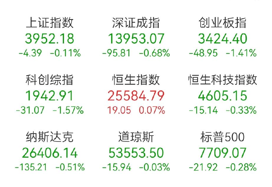 周五美股收盘，三大指数悉数下跌。道指跌0.02%，纳指跌0.52%，标普500指