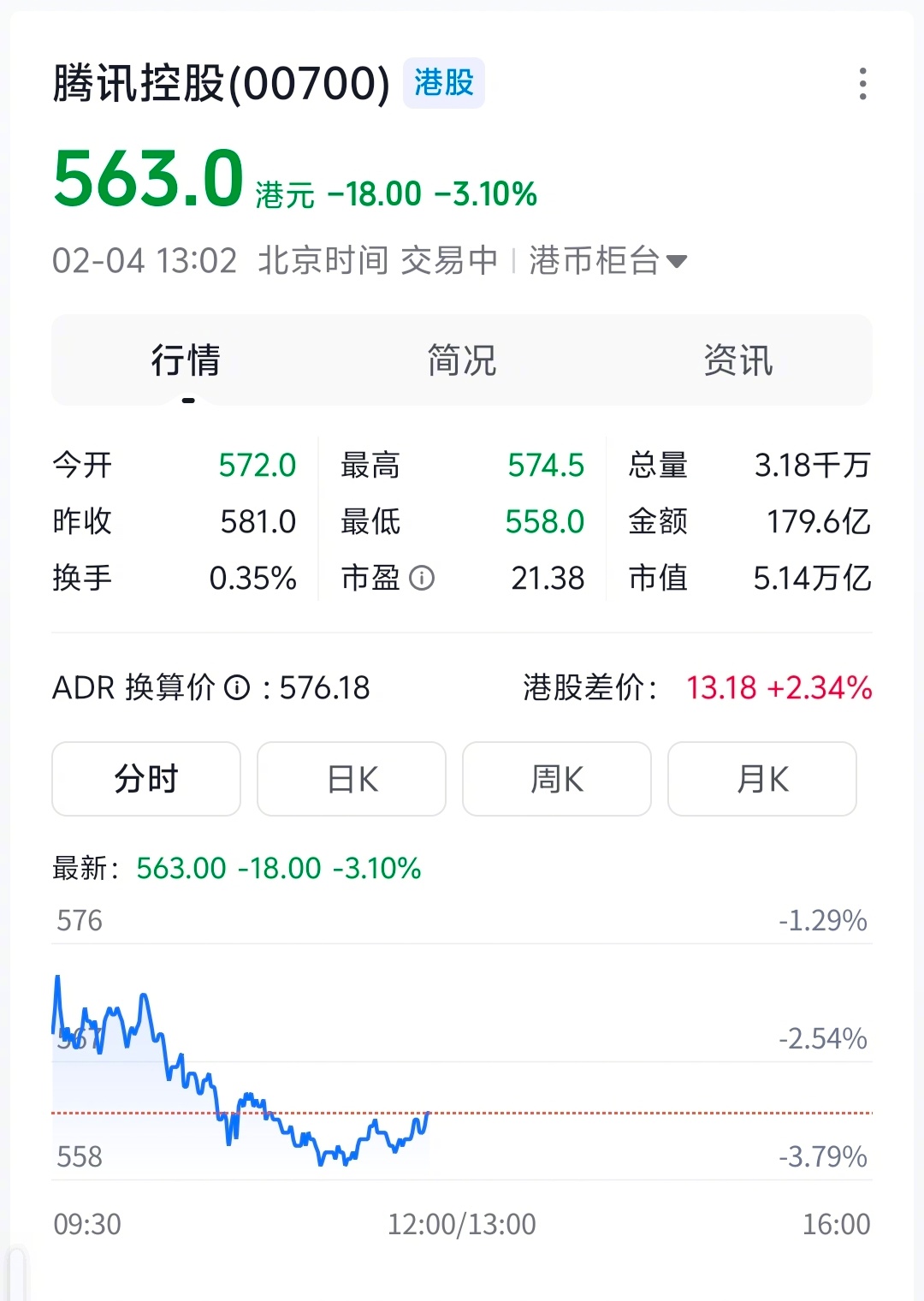 微信把元宝封杀后，腾讯股价跌了3%。 微信屏蔽元宝红包链接