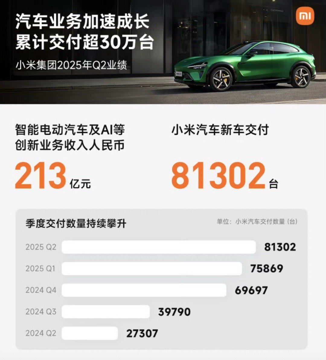 8月19日，小米集团发布2025年第二季度财报。数据显示，小米集团智能电动汽车及