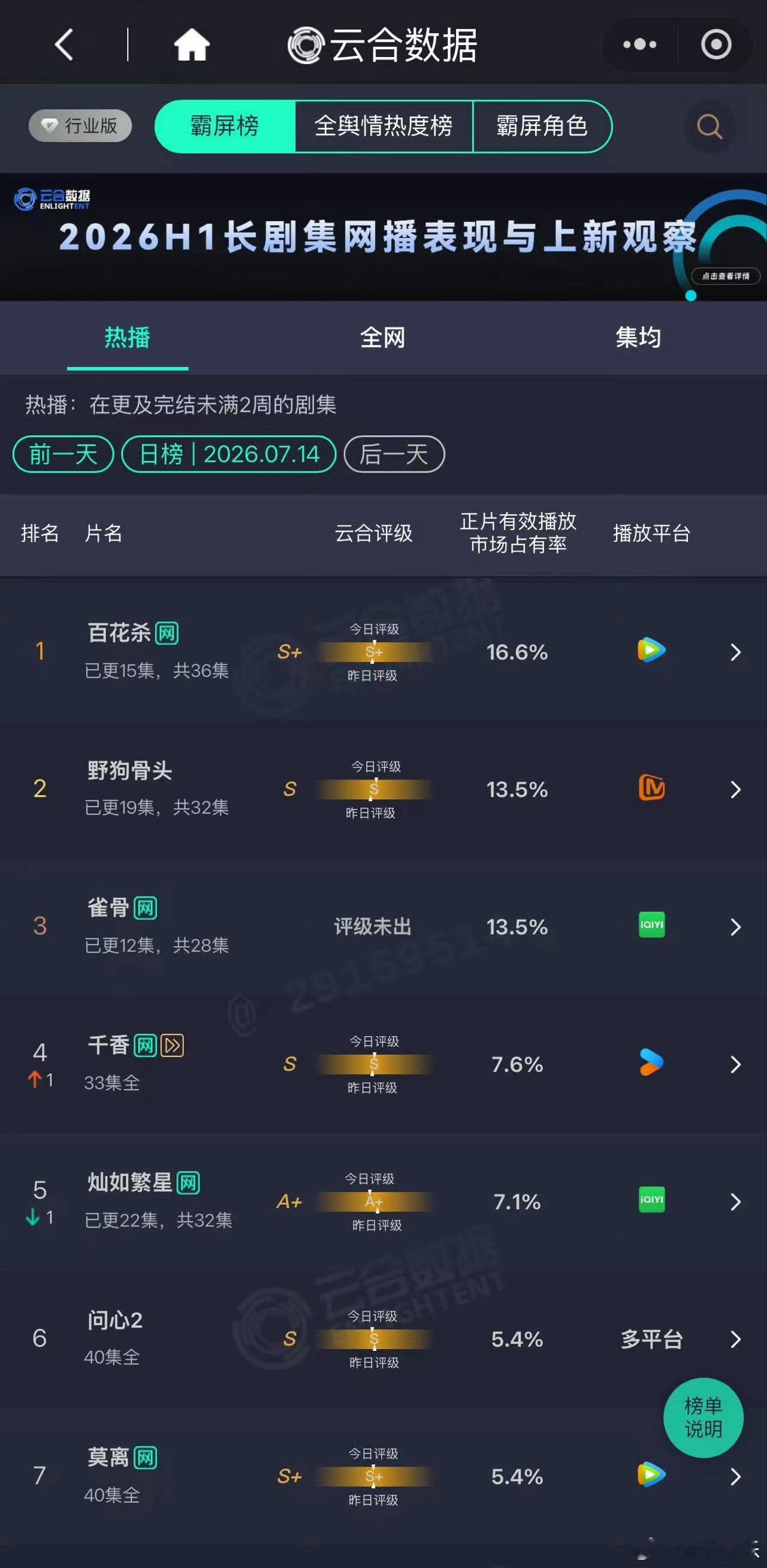 恭喜孟子义《百花杀》双云又双叒叕第一，已连续霸榜五天，市占率也在不断增长，太牛了