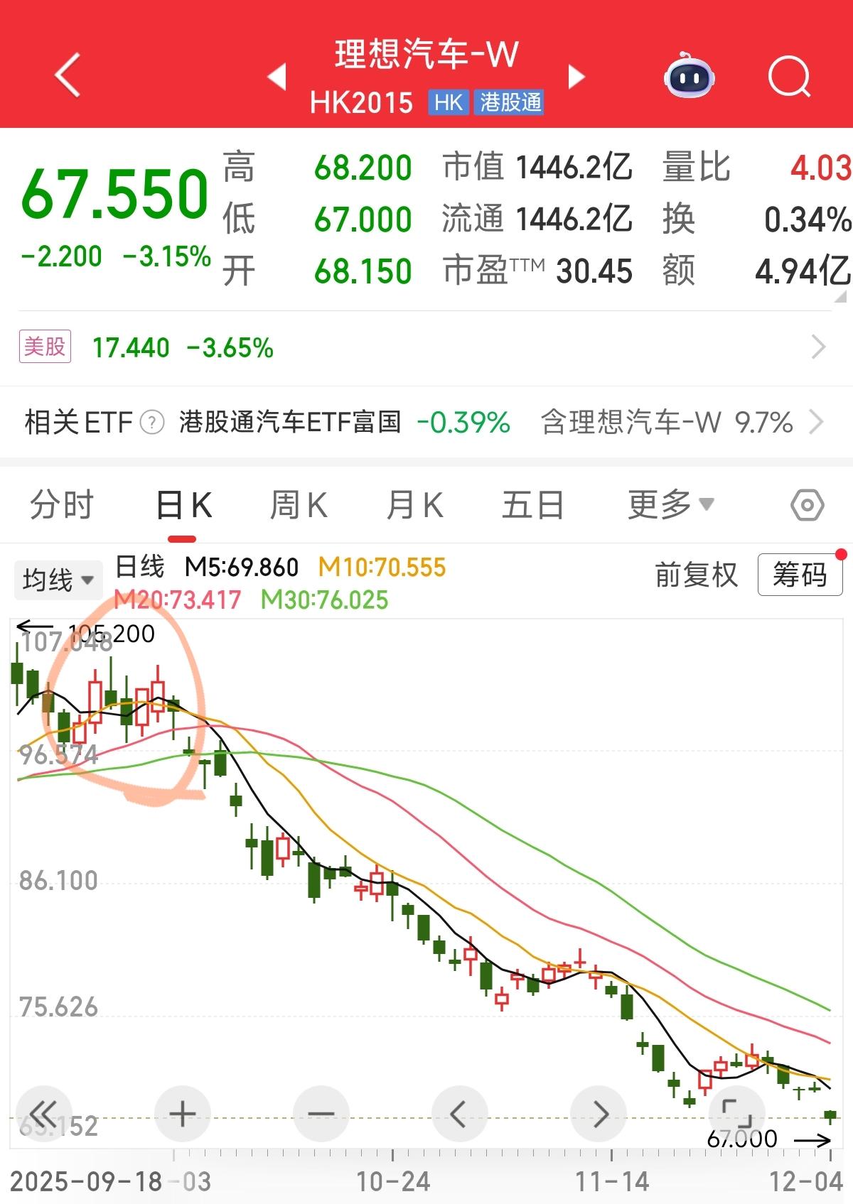 远了不说，看了一下最近一个月理想汽车的「资本面」。
港股从十一的100块附近，跌