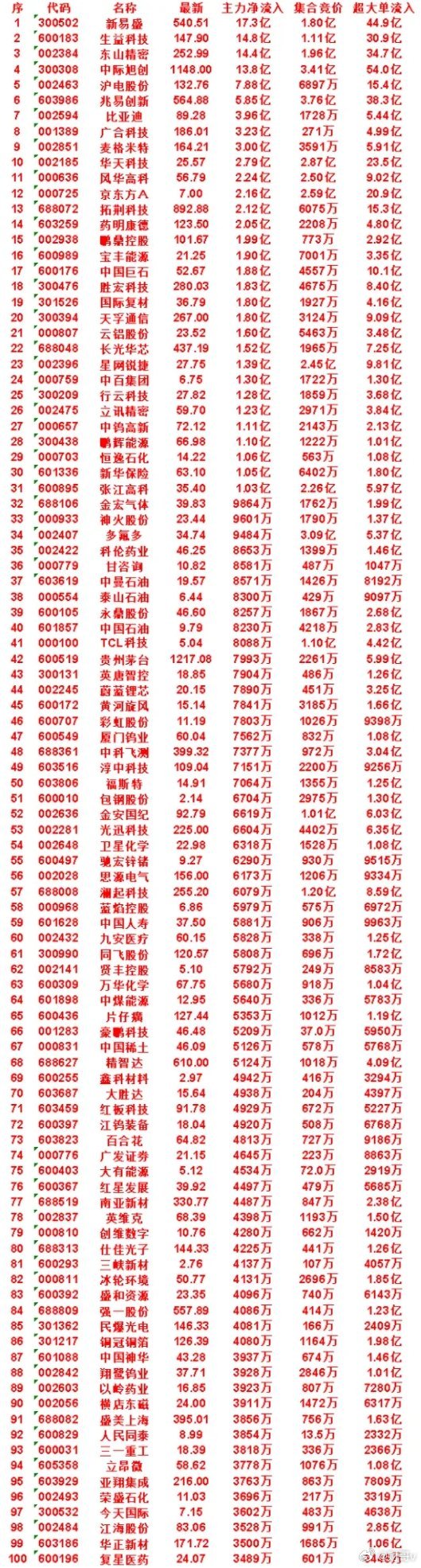 7月14日，开盘45分钟主力资金净流入前50名单一览，前排重点标的整理：蔚蓝锂芯