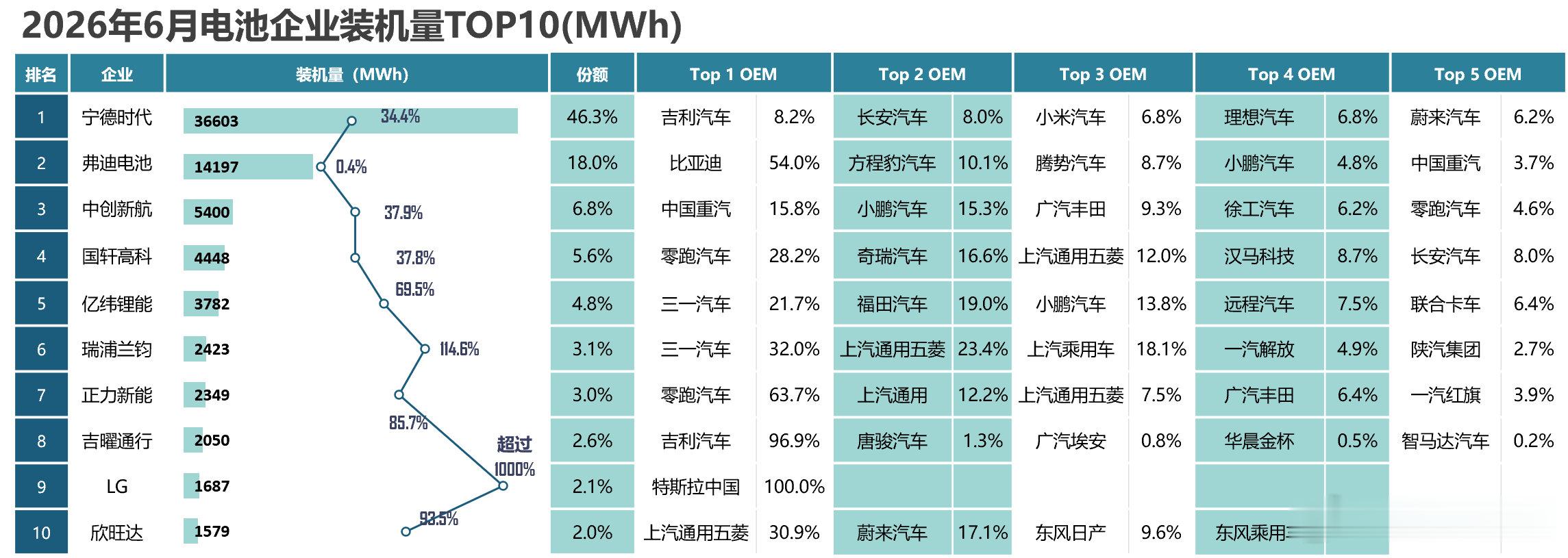 【小米汽车成宁德时代第三大客户，超理想、蔚来】乘联分会2026年6月动力电池企业