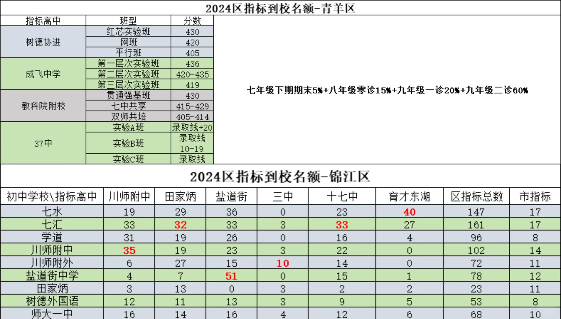 成都2024初三区指标到校趋势总结（5+2区域）