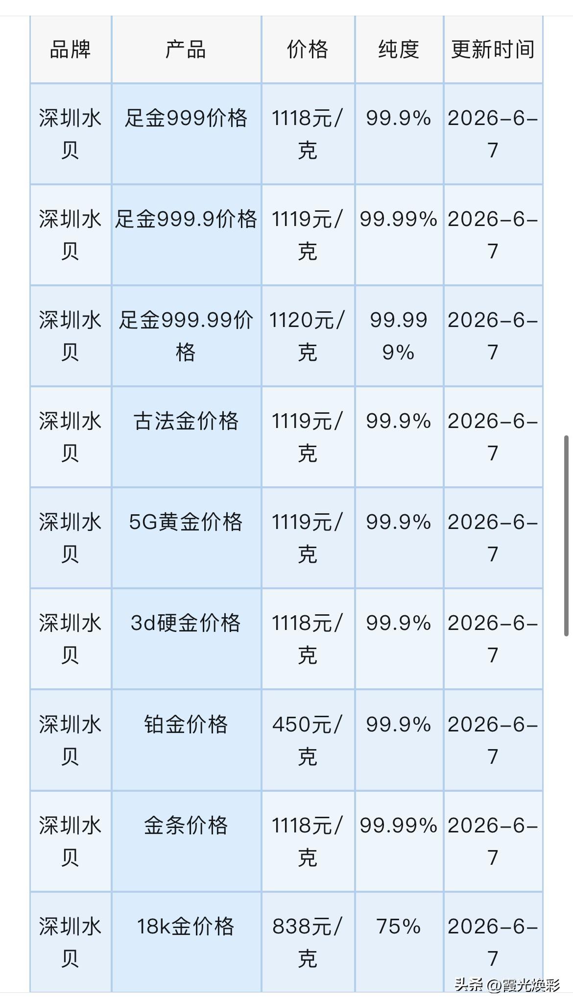 水贝黄金批发价格查询！黄金回收报价！以及后市黄金会是怎么走势呢？

2026年6