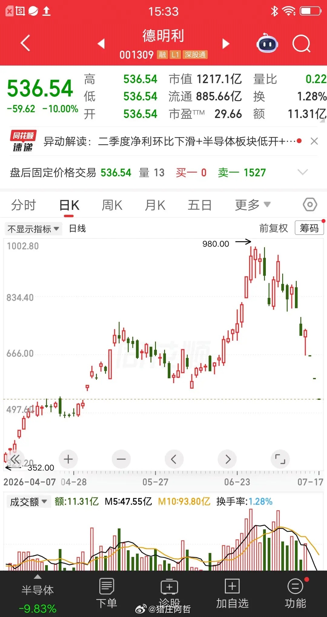 德明利亏的最惨的散户诞生了，970元的成本线，目前浮亏45％了。更可怕的是，排了