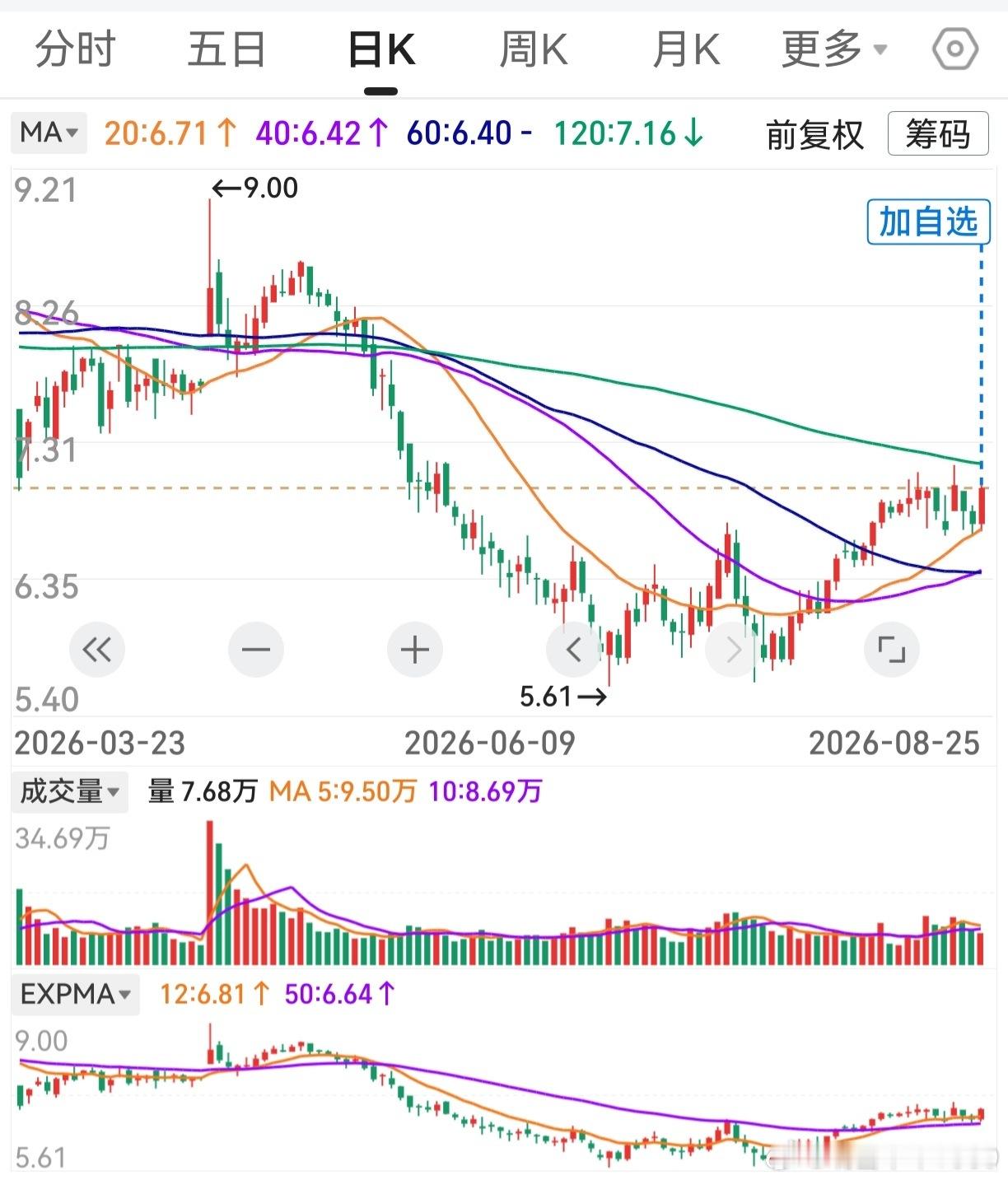 “同一板块，图形轧堆”。20天线圆弧向上，半个月亮爬上来。40天线圆弧向上，半个