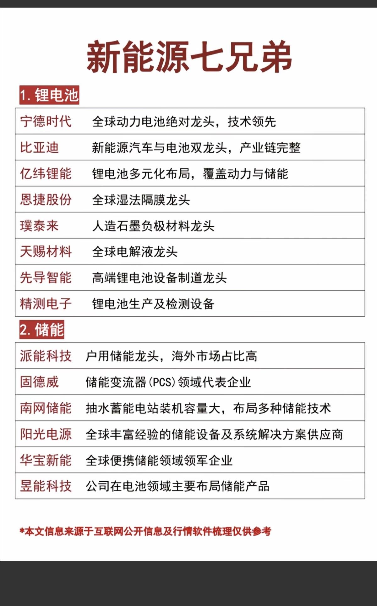 未来能源——新能源七兄弟！

1.锂电池
2.储能
3.光伏
4.风电
5.新能