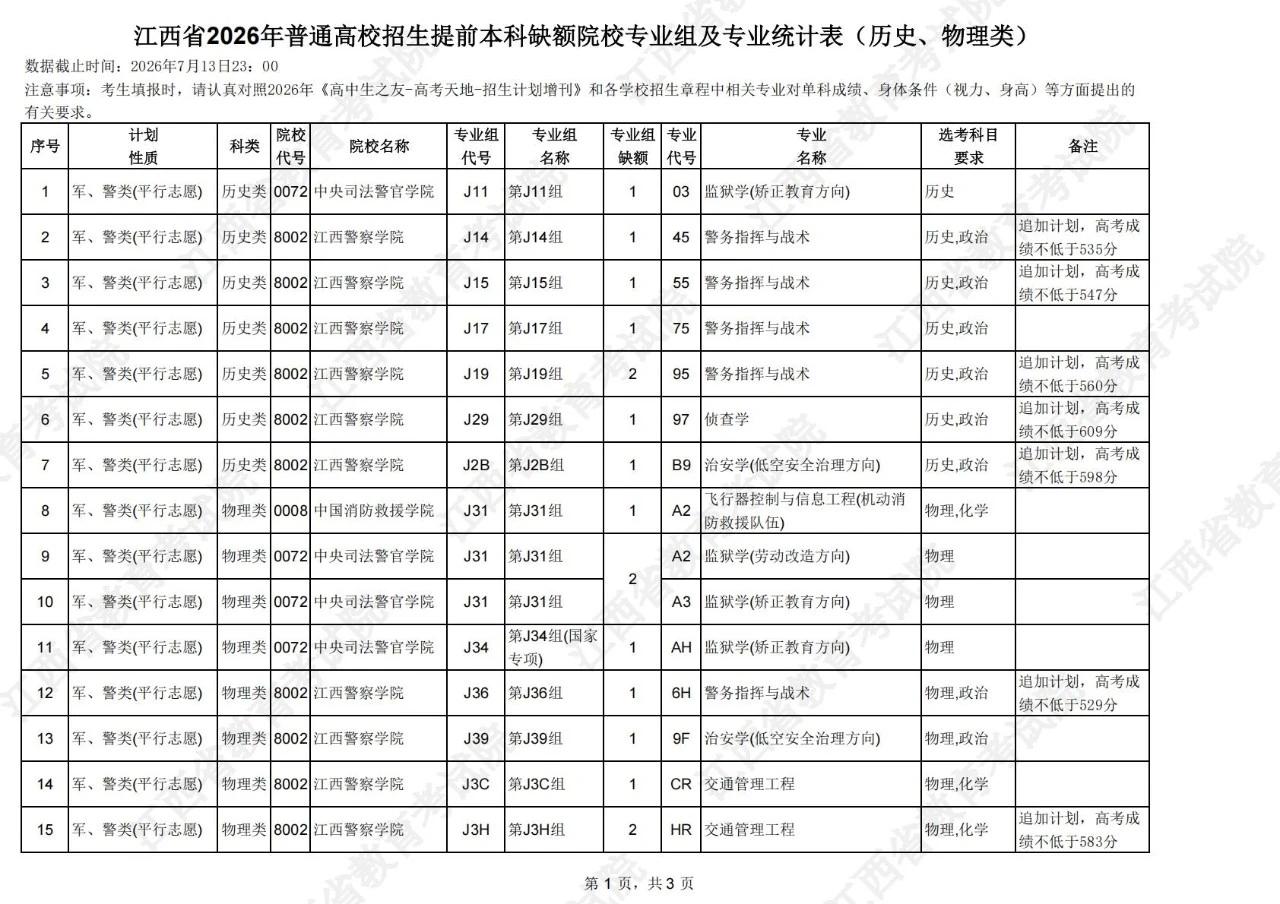 江西省2026年本科提前批征集志愿：还有57个余额，军校 警校 国家公费师范生都