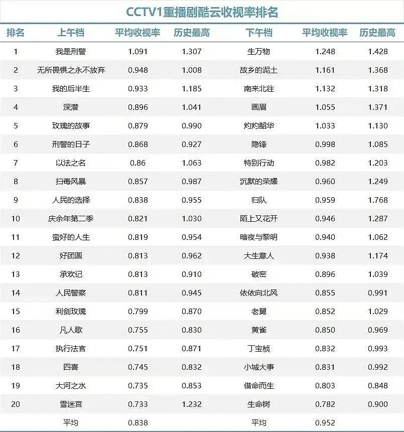 央1重播剧酷云收视率下午档生万物第一 ​​​
