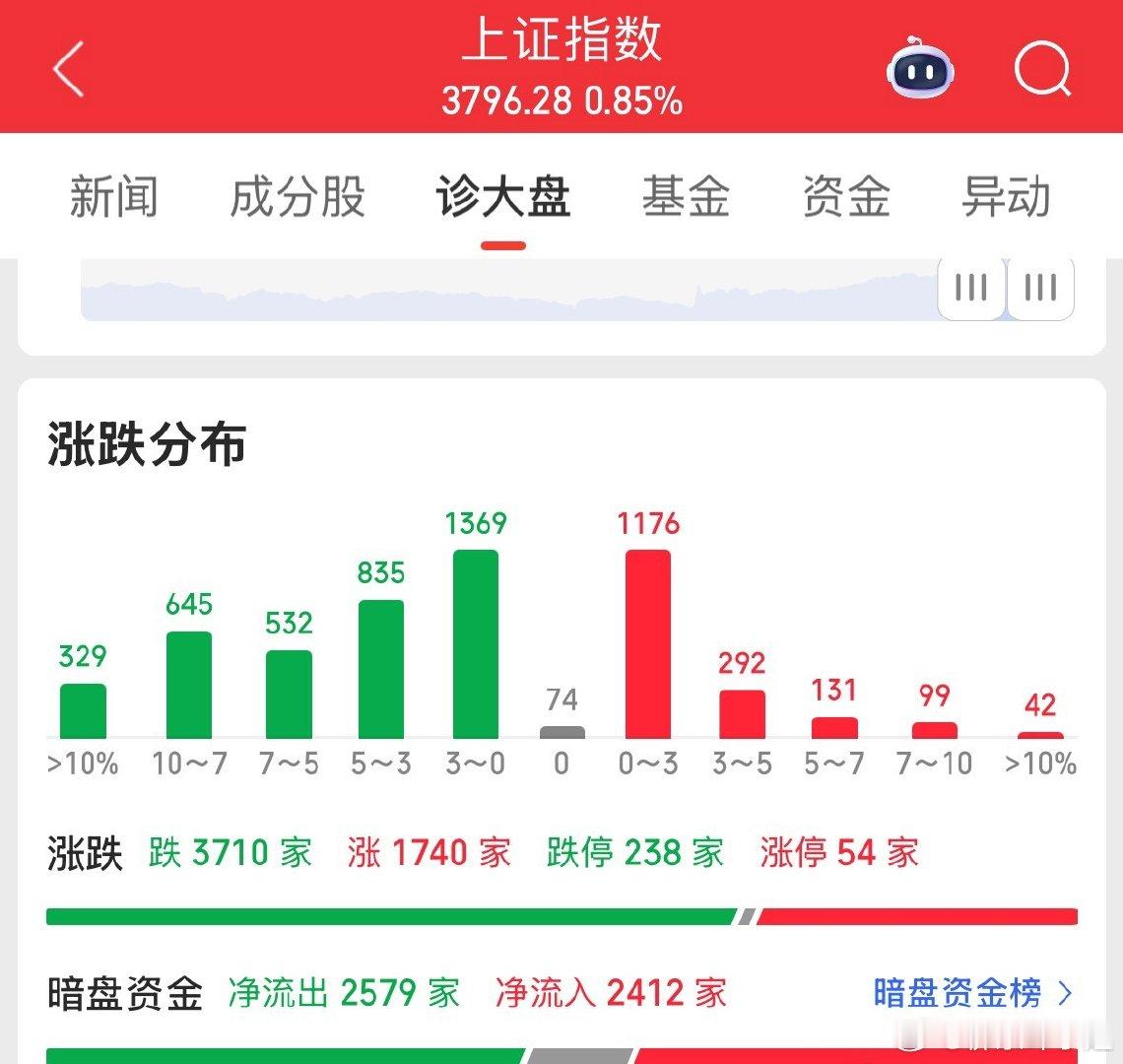 证监会吴清听取投资者建议1. 减低量化交易2. 规范融券券源，抵押平仓、司法拍卖