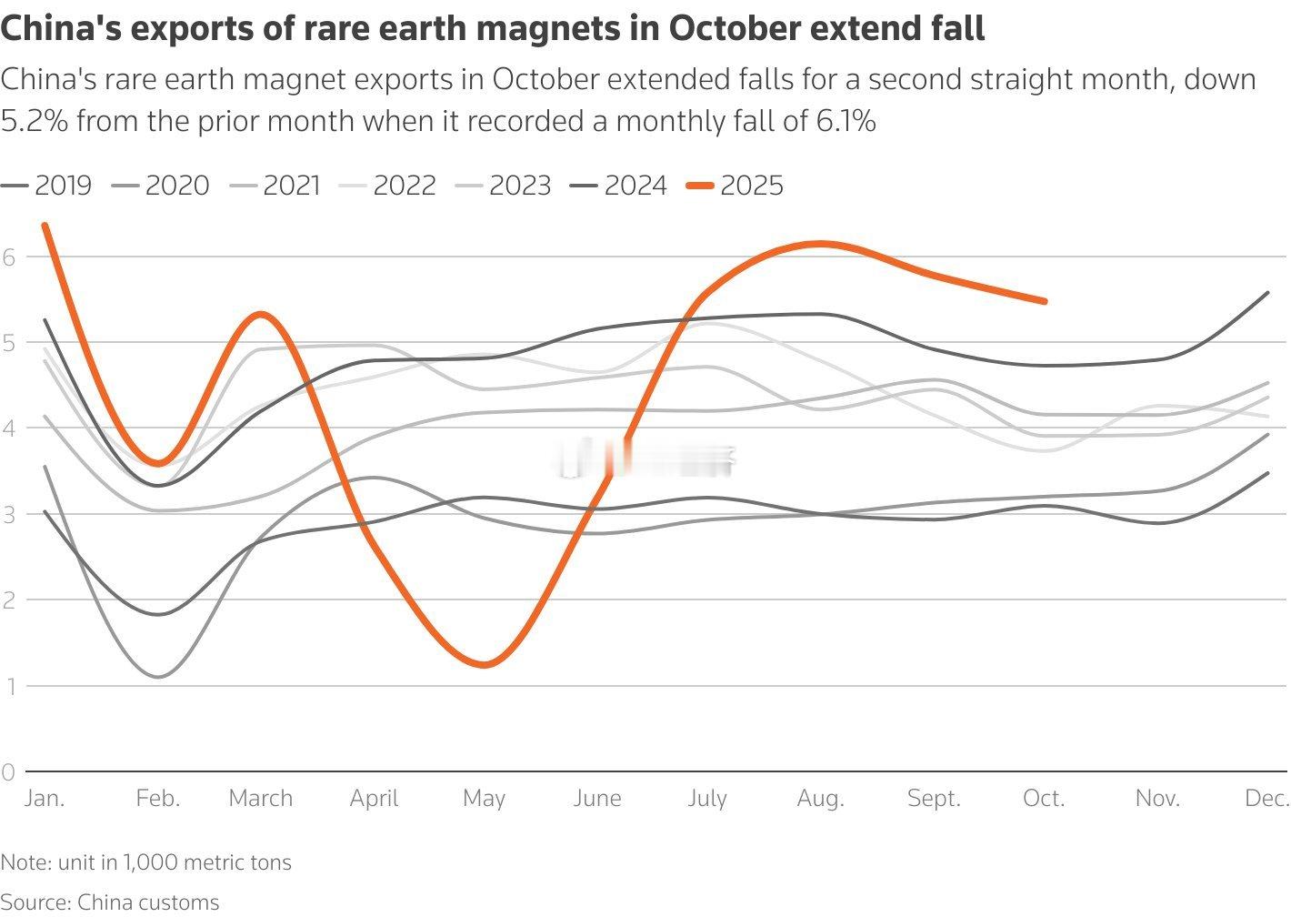 中国10月份稀土磁铁出口5473吨，环比下降5.2%，连续第二个月下降，对美国的