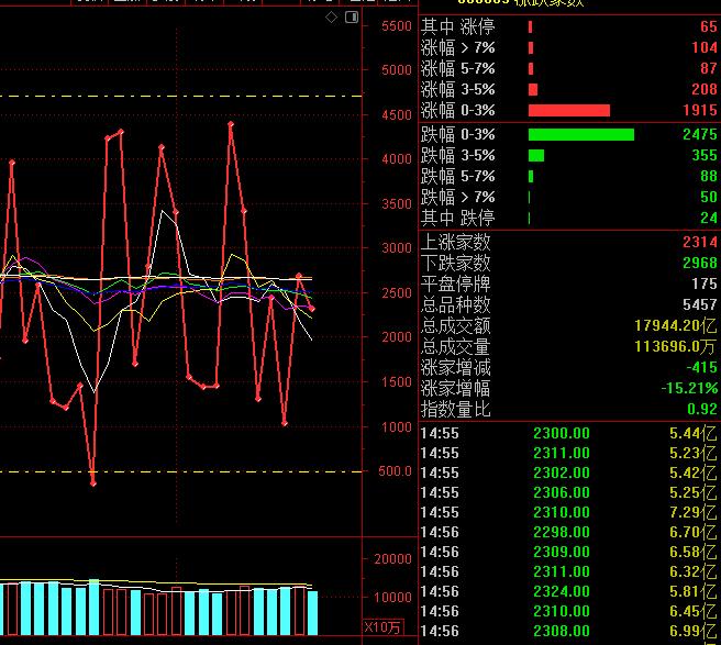 商业航天近期催化事件较多，这也就让资金的关注度持续提升，但也要谨防短期的冲高回落