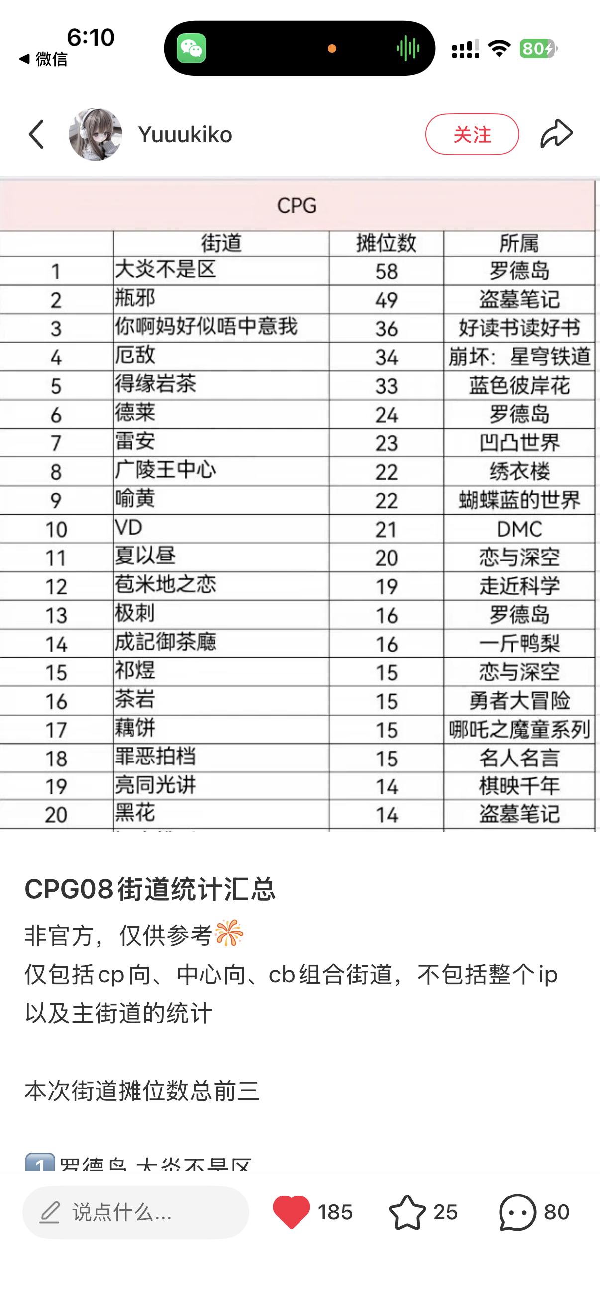 广陵王如鸢  广陵王cpg80街道角色单人不限男女摊位数排行第1️⃣🏅🧡鸢烫