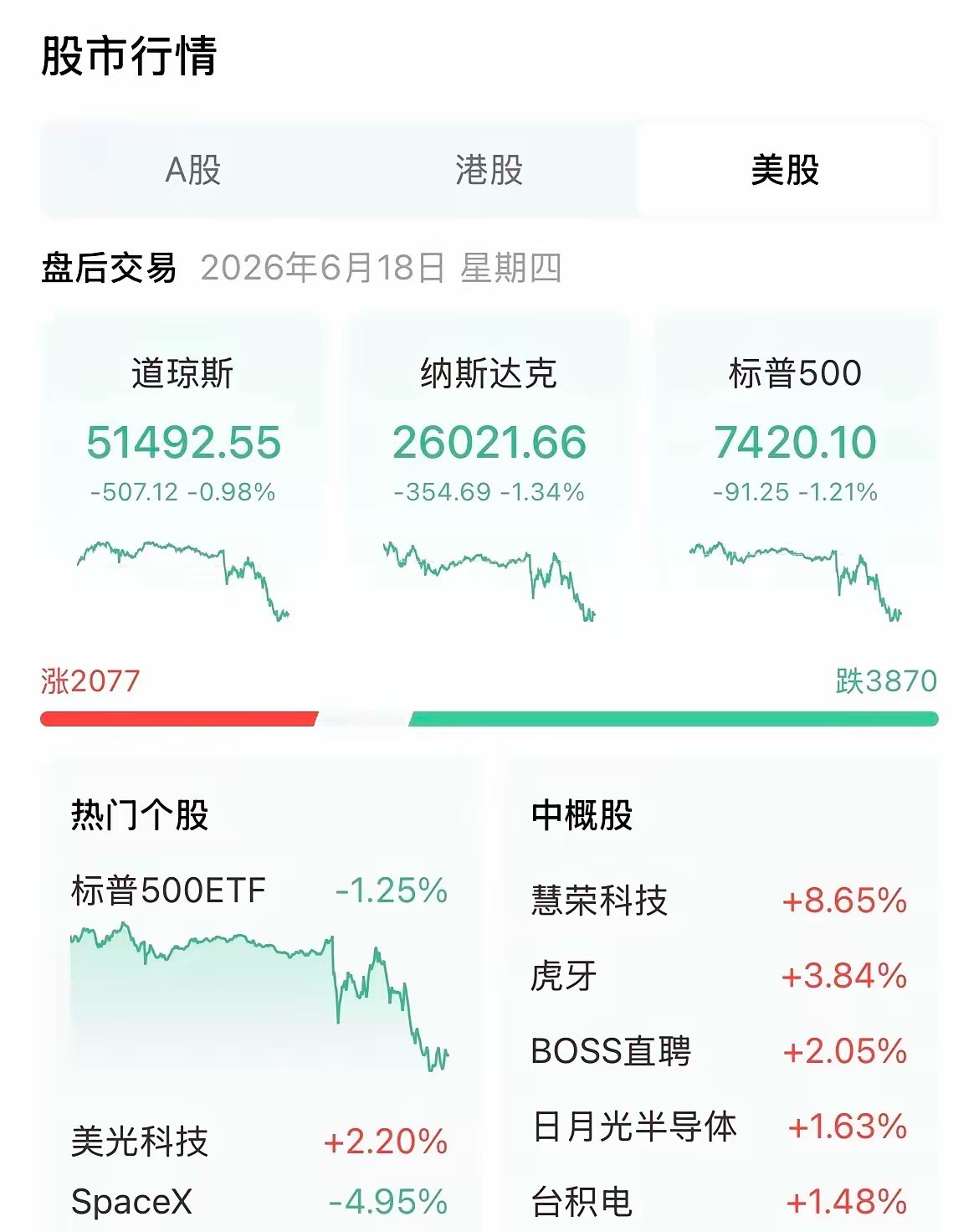 6月18日凌晨夜盘：美股收盘三大指数全线收跌，全天维持震荡走弱格局，尾盘下跌速度