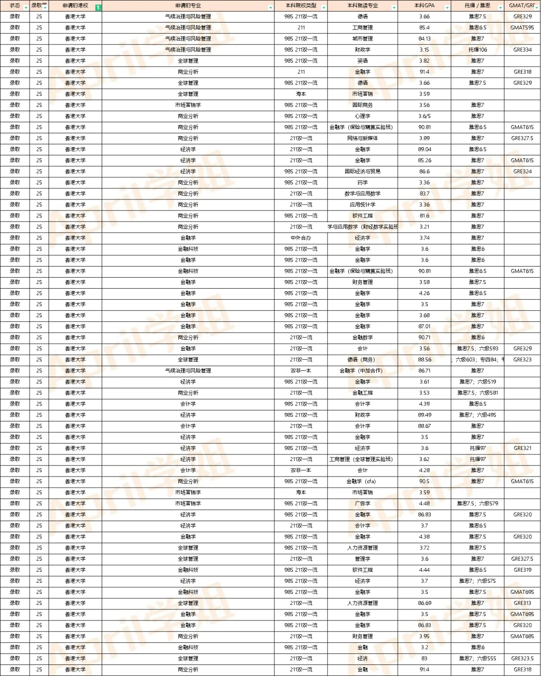 25届港新澳英offer汇总（2024.11.25更新）