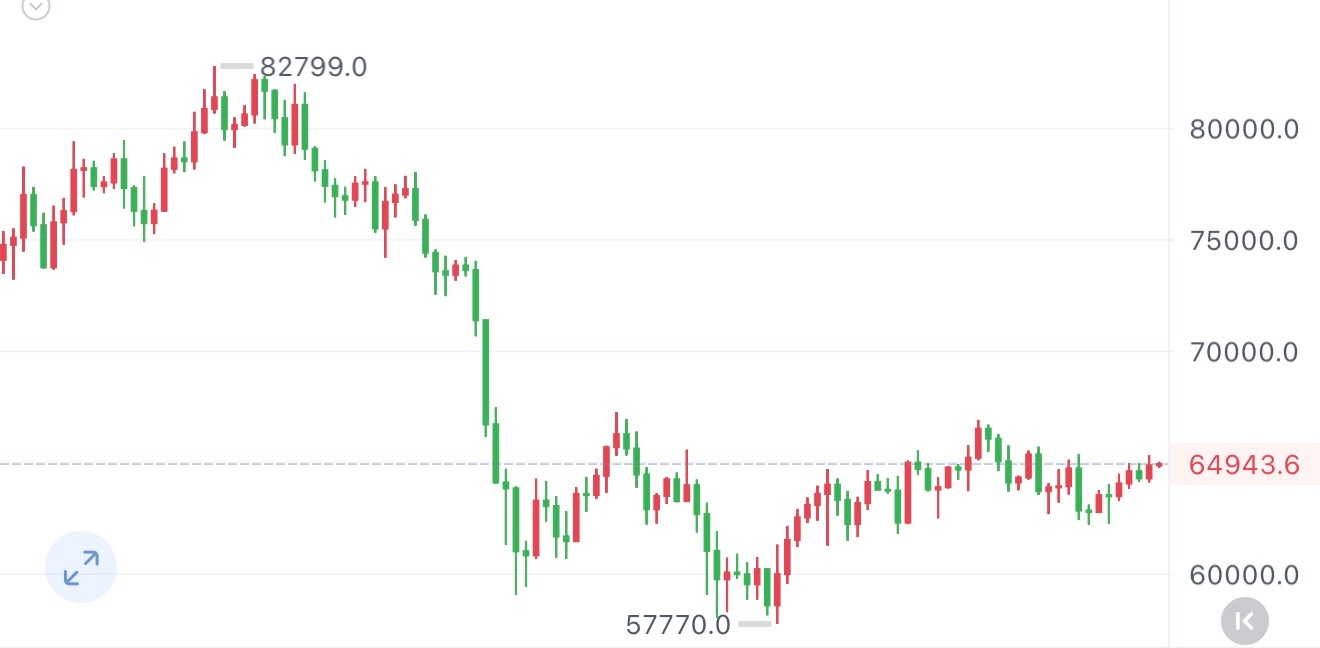 Bit，下周继续多为主，周末没什么波动就观望 