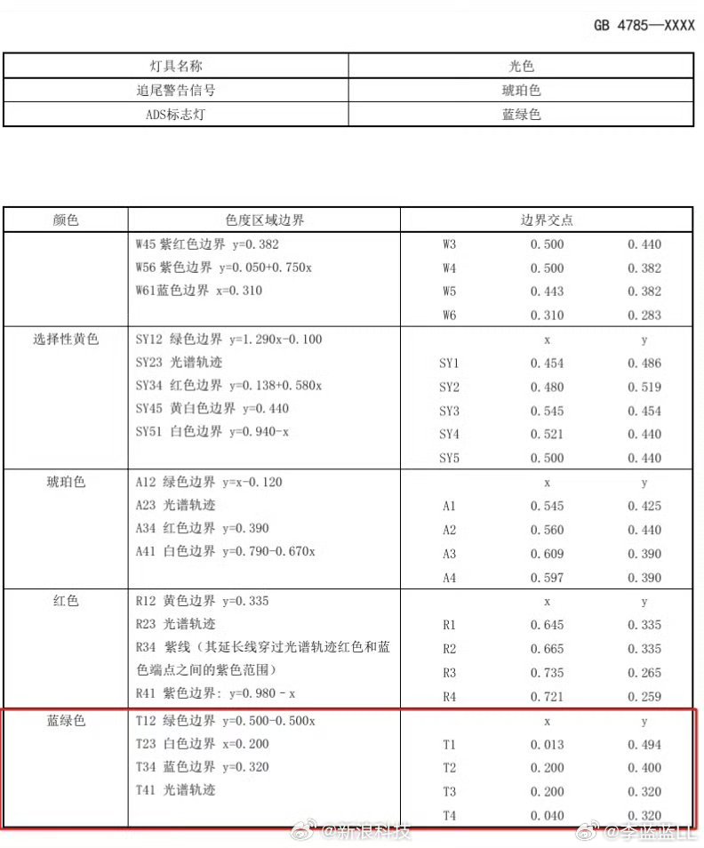 智驾小蓝灯颜色进入新国标 工信部出新国标征求意见啦！智驾小蓝灯统一蓝绿色，车灯除
