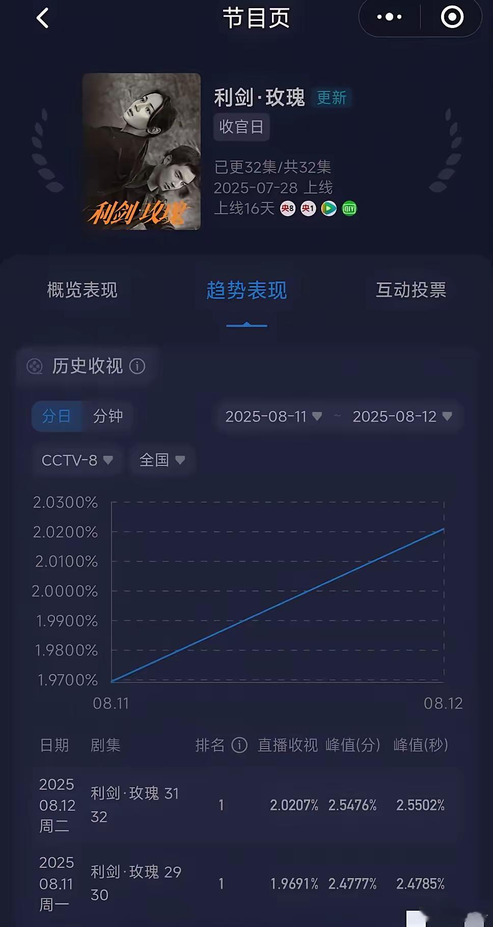 热巴真的太牛啦！她主演的《利剑玫瑰》结局收视均值直接破2，完美收官，云合数据还突