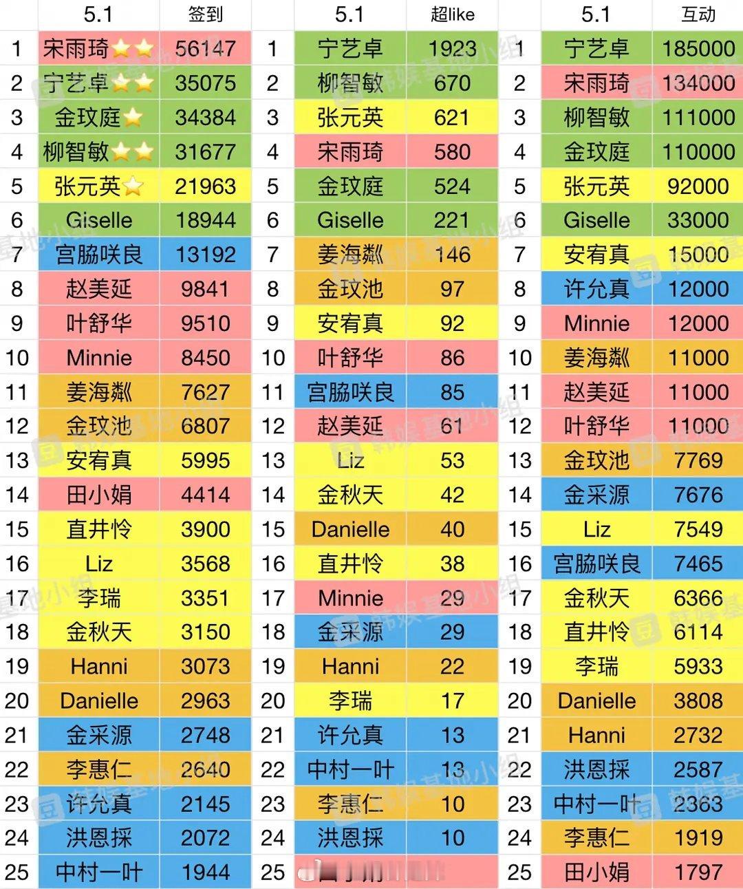 韩国🇰🇷五六代女团五一超话数据 ​​​