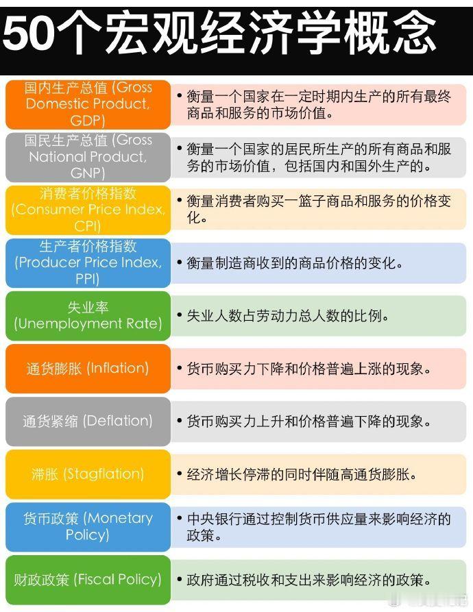经济学入门：50个宏观经济学概念，包含很多常见的社会现象 ​​​