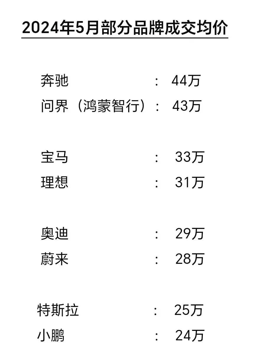 大家看看部分品牌5月成交均价，奥迪、蔚来跌破30万，理想相对4月跌了4.5万左右