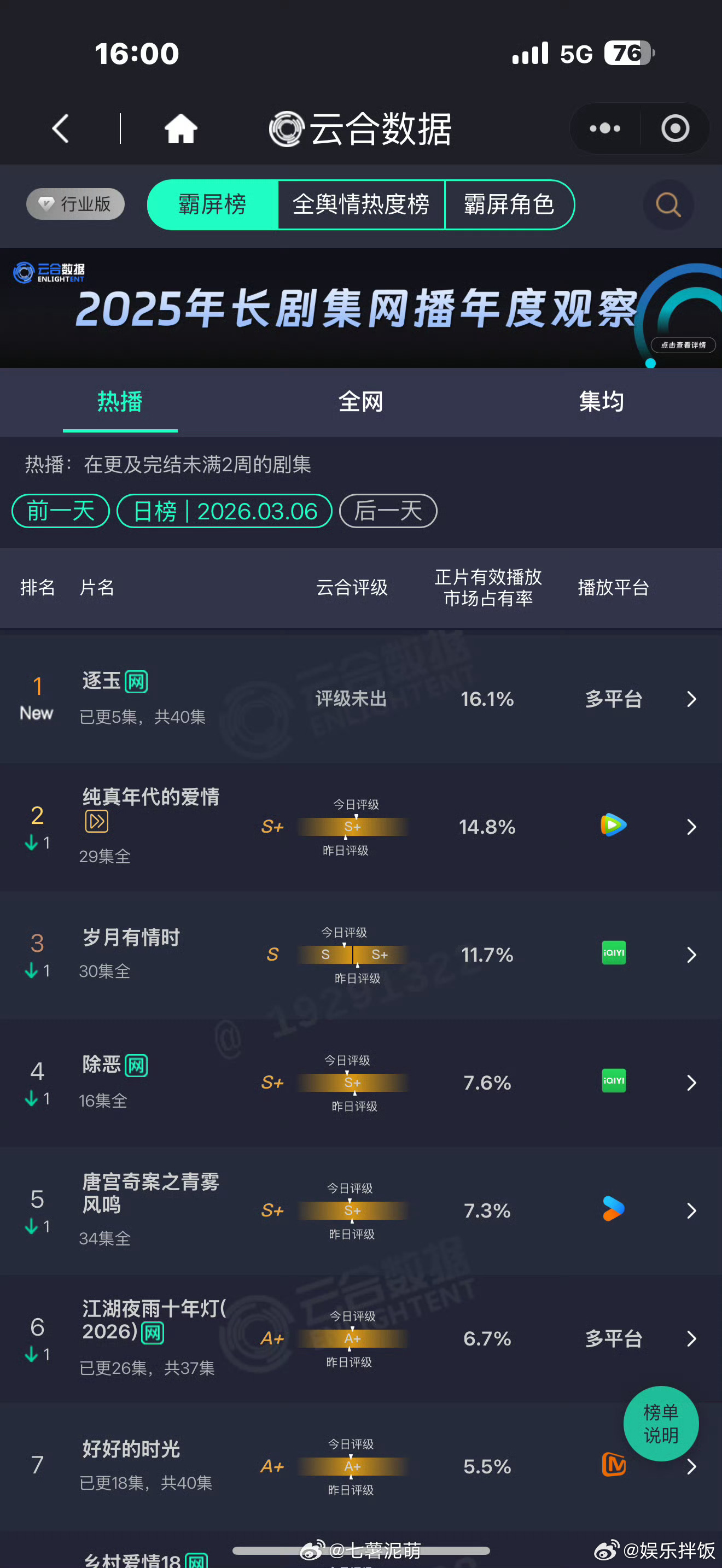 逐玉首日云合登顶 逐玉首日16.1%登顶逐玉首播16.1%登顶