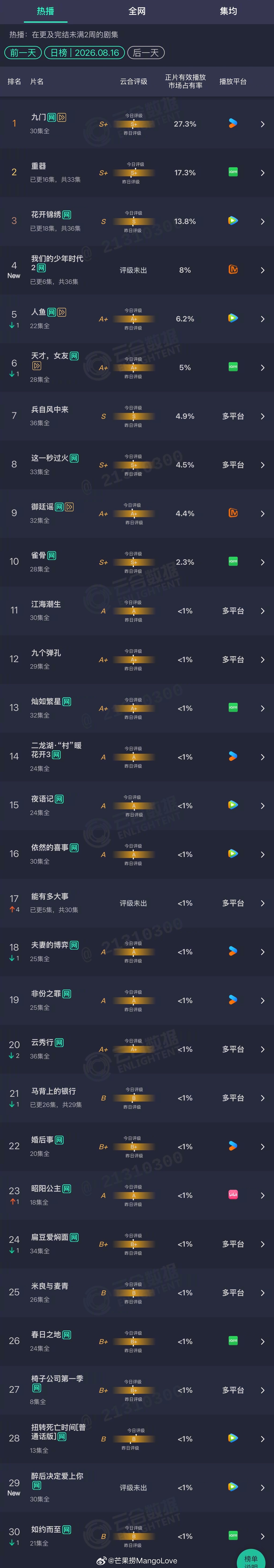 2026年08月16日云合剧集正片有效播放量市占率TOP301 九门 27.3%