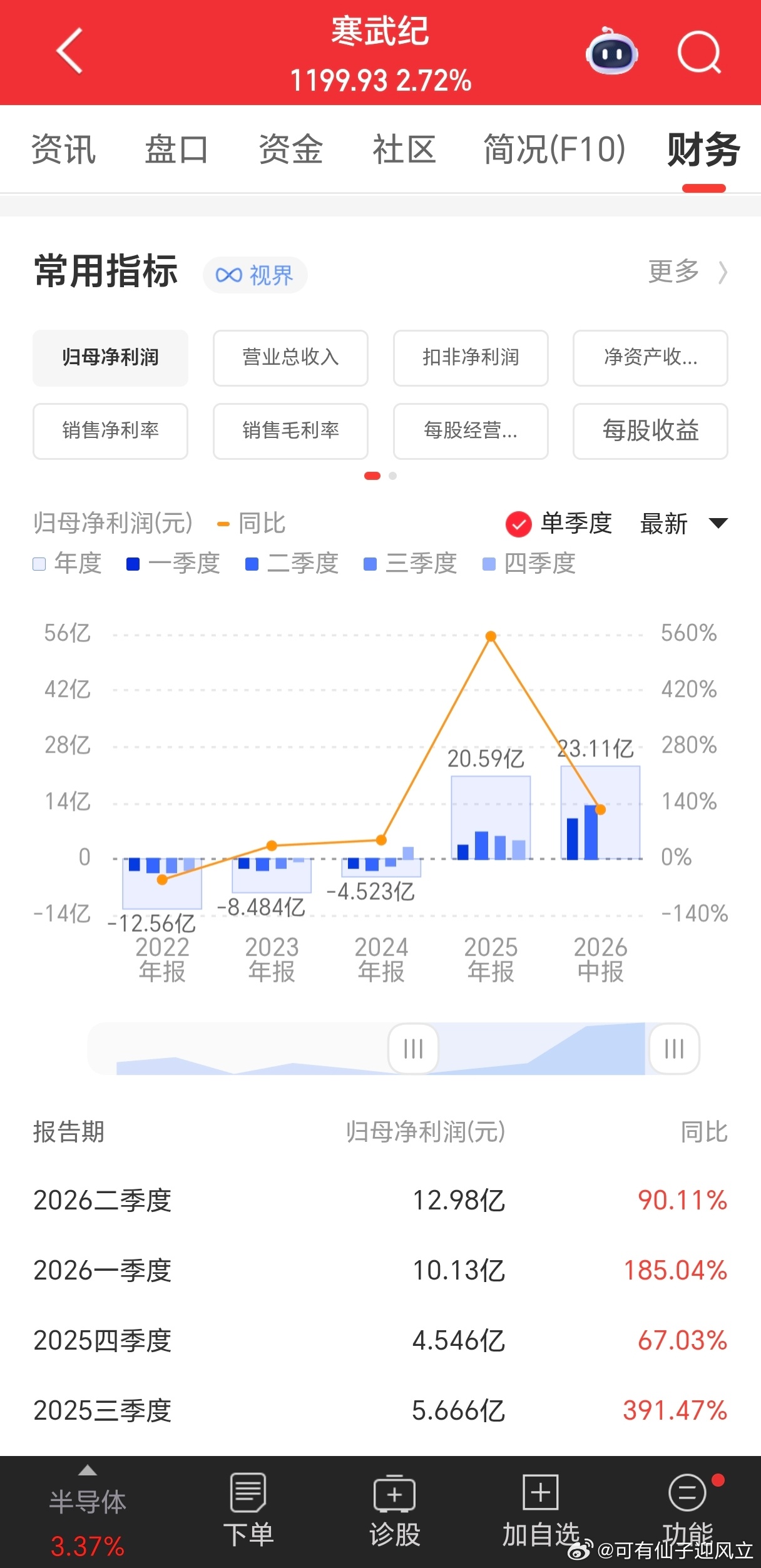 寒武纪公布半年报，利润还凑合。今年7月科创下跌是吓唬你们，明年科创会正式走熊，资
