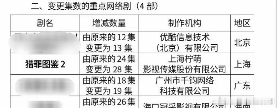 白月光剧将回归！刑侦题材电视剧《猎罪图鉴2》，已过审即将下证，集数由24集变更为