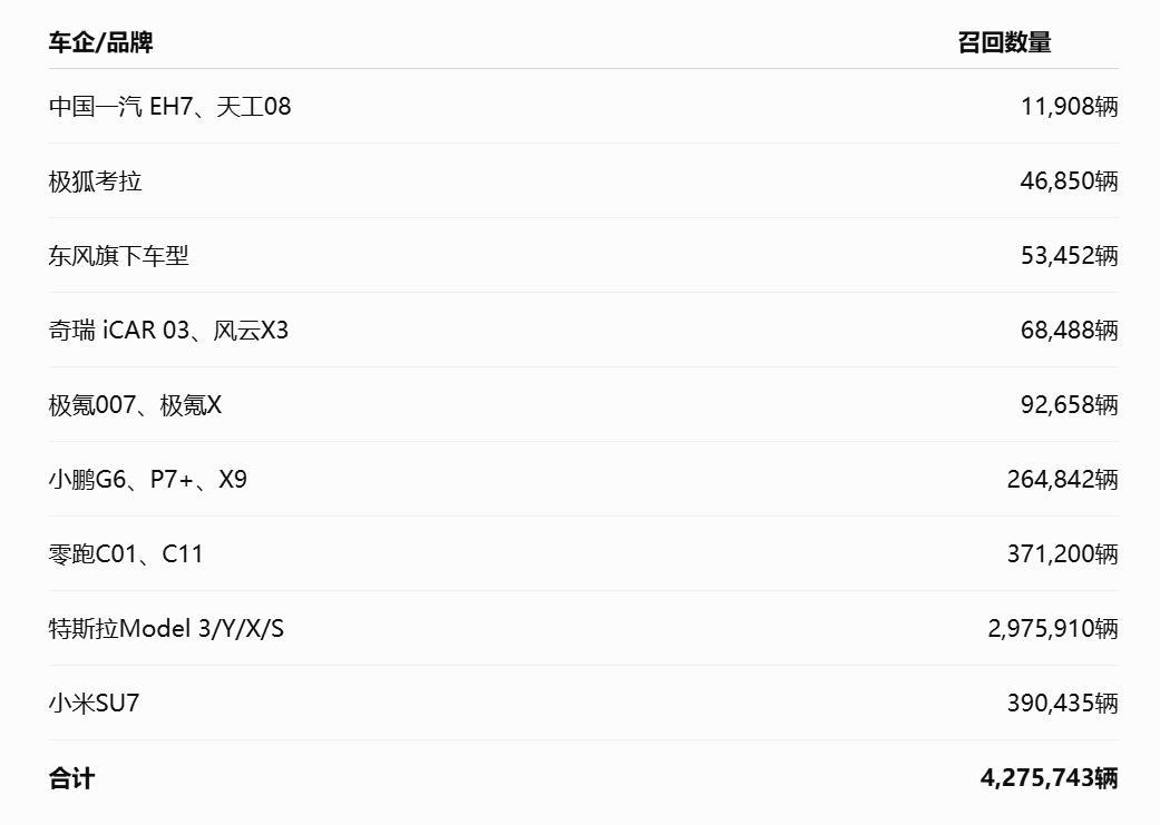 多家车企集中召回，超427万辆车涉及同一安全隐患