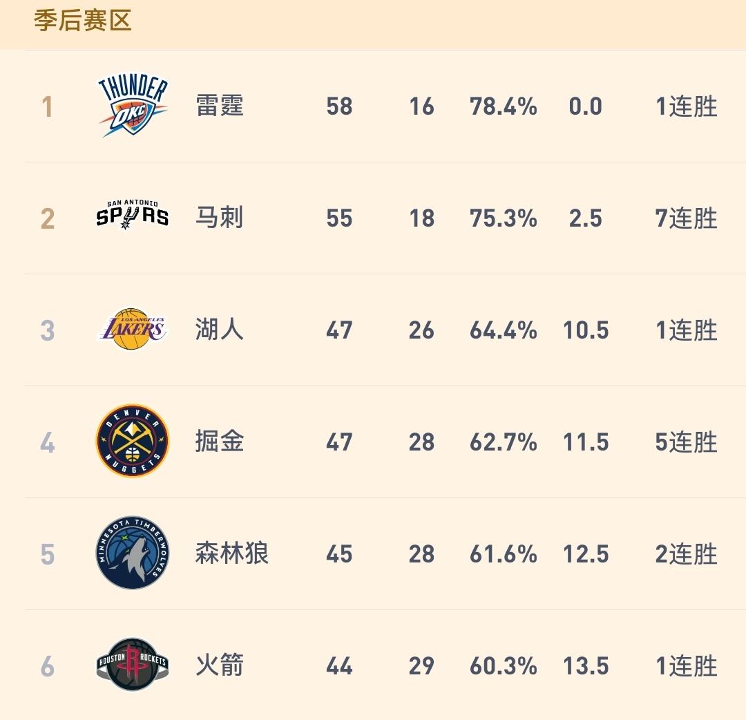 有望实现大逆转，火箭119-110胜灰熊，乌杜卡的球队距离第三的湖人仅差3个胜场