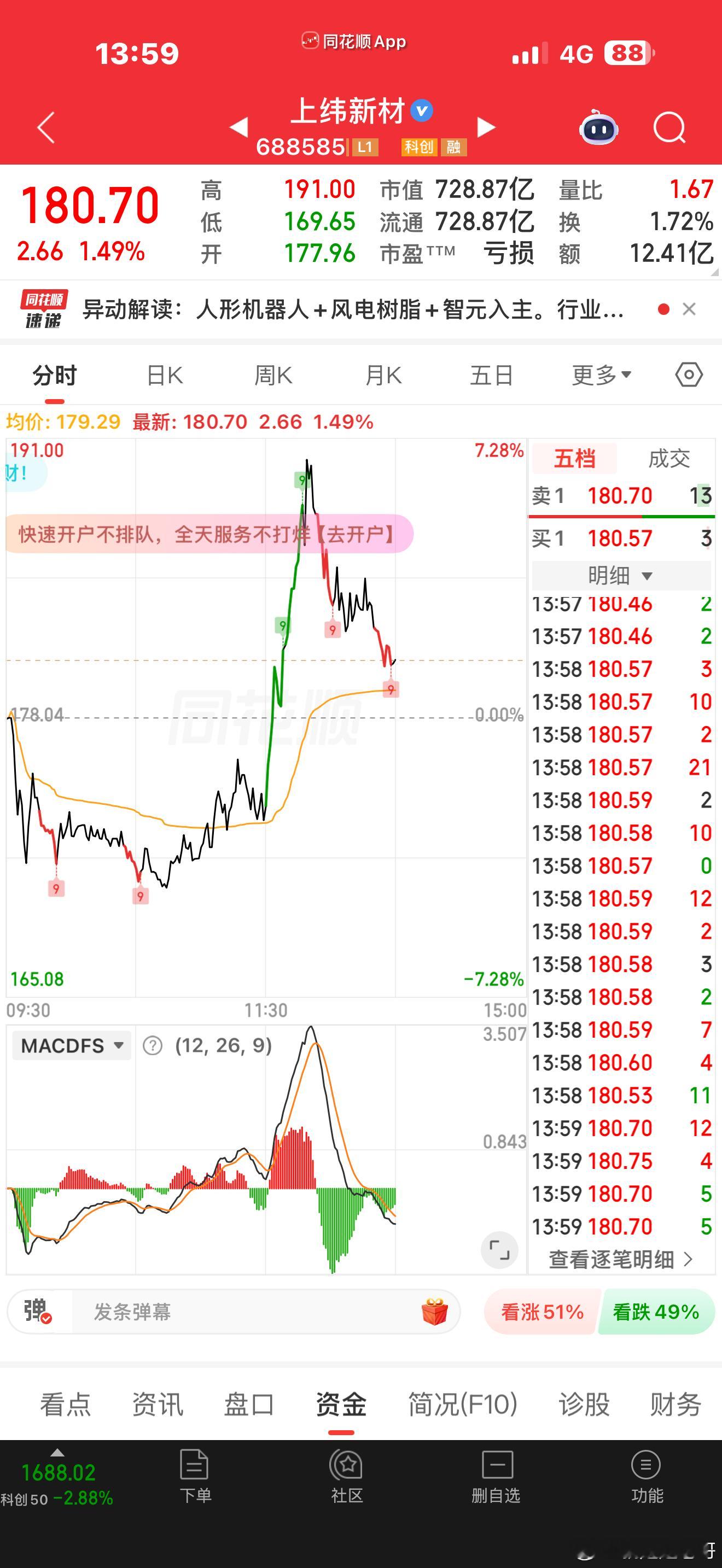 又上演盘中富贵，7个点不到半个小时就砸下来了