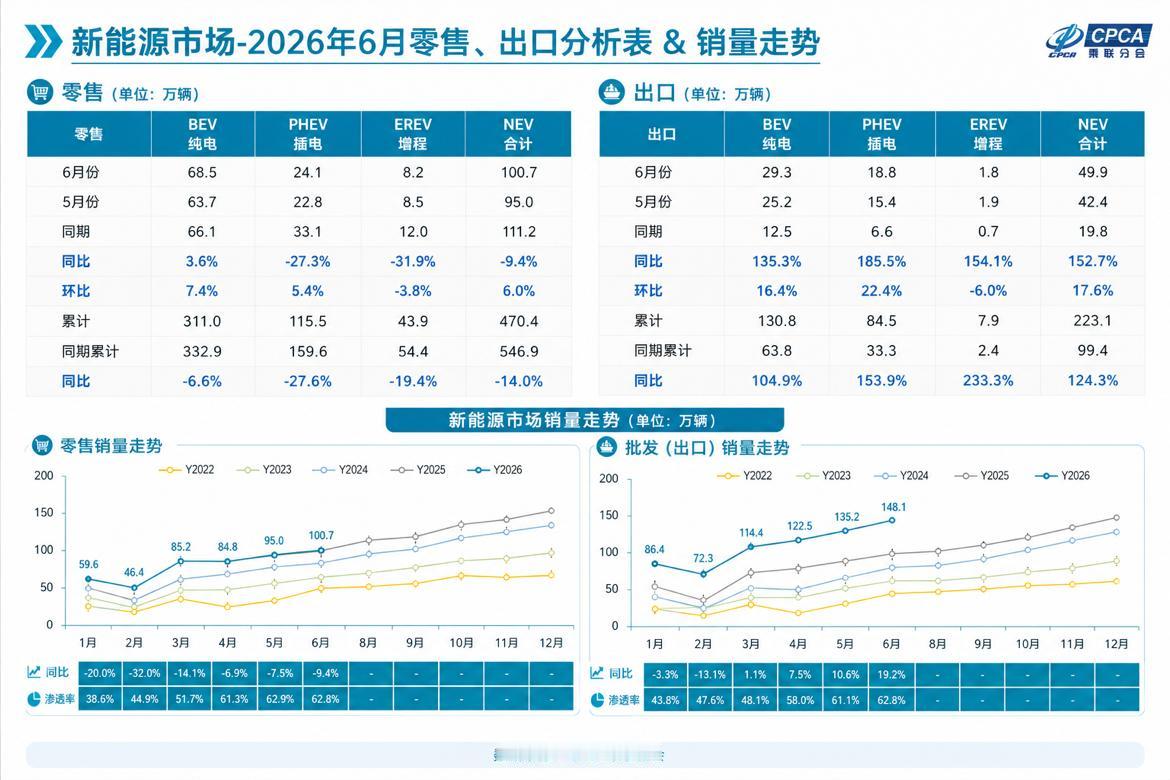 6月新能源车渗透率62.8%，基本与5月持平。
纯电销量68.5万辆，同比增长3