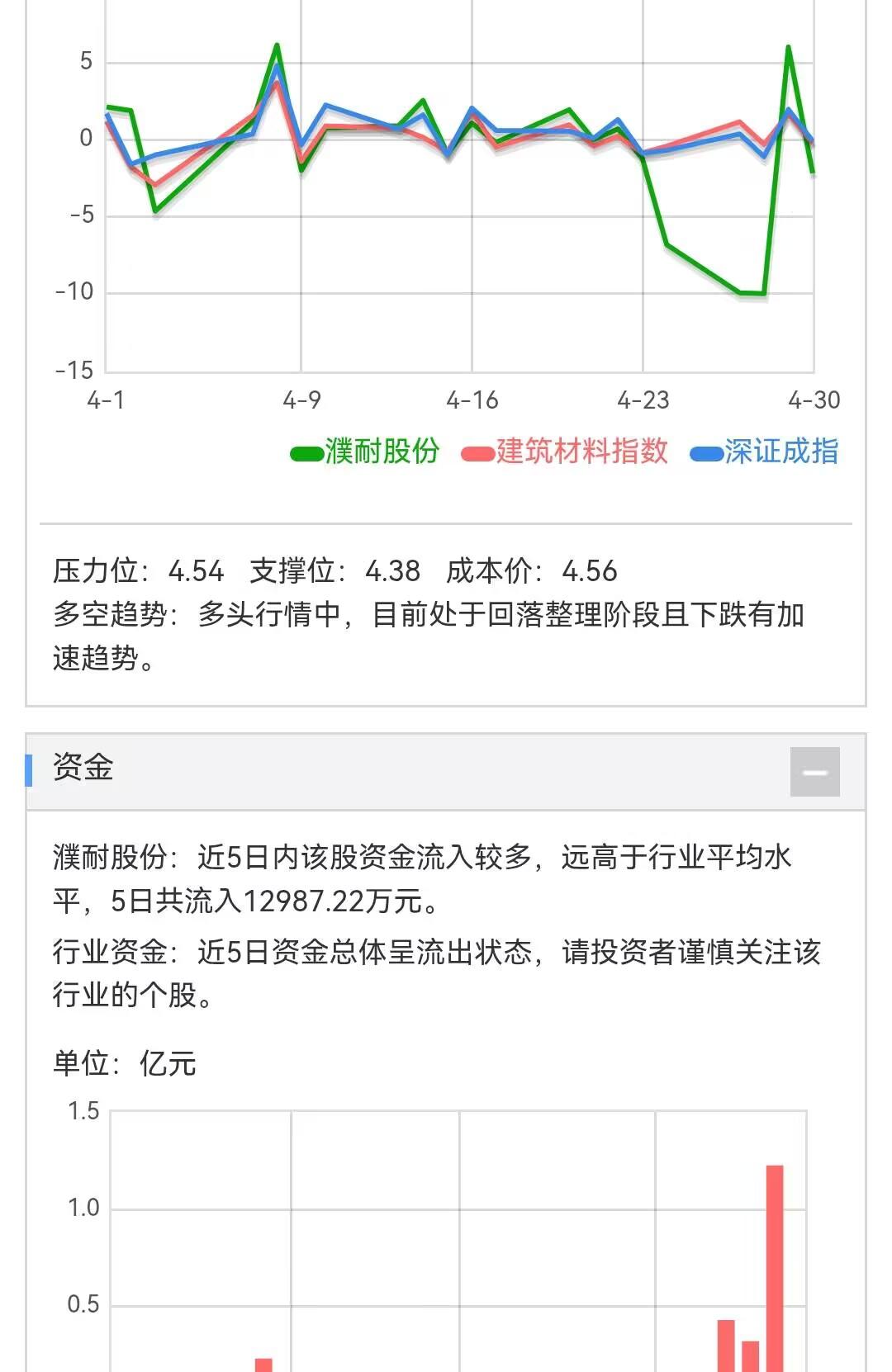 走私石墨到美国的后果是什么？

濮耐股份在4月24日到5月4日的10天里，股票还