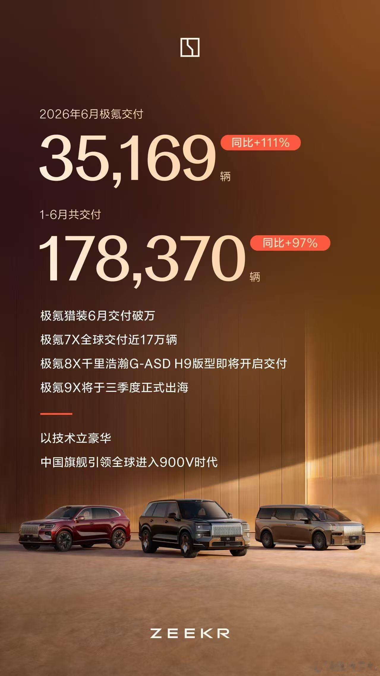 极氪 6月交付35,169辆 同比+111%1-6月共交付178,370辆 同比