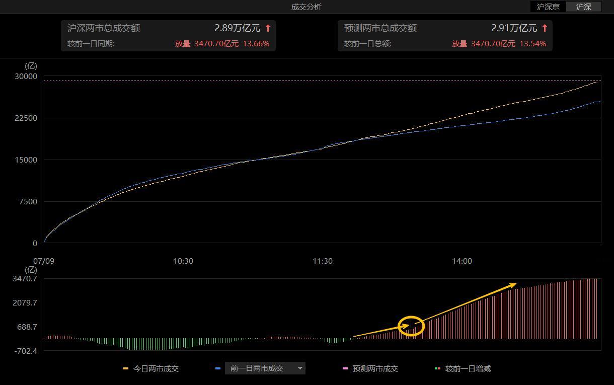 下午突然放量，截止收盘3500亿。幸福来的太突然。 